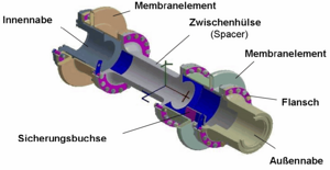 TWINTORS - Membrankupplung