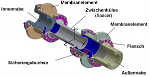 TWINTORS - Membrankupplung