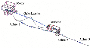 Wavelet Zerlegung Gelenkwellenmoment