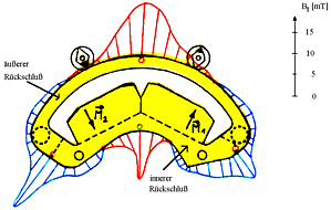 Positioniermotor 3