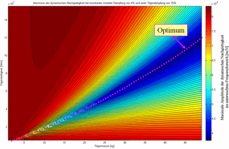 Vibration Analysis Services - ISMB Engeneering Germany