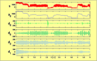 Gangspringen Wavelet Zerlegung
