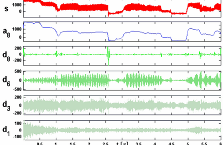 Signalanalyse Dienstleistung | Ingenieurbüro ISMB