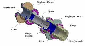 TWINTORS - diaphragm coupling
