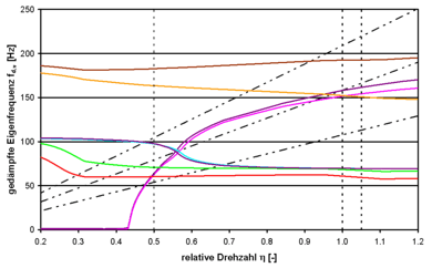 Rotordynamik Turbostrang 2