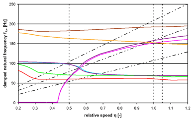 Rotordynamik Turbostrang 2 englisch