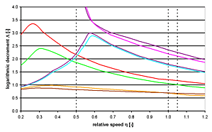 Rotordynamik Turbostrang 3 englisch