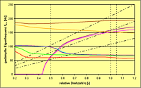 Rotordynamik Turboantriebsstrangs
